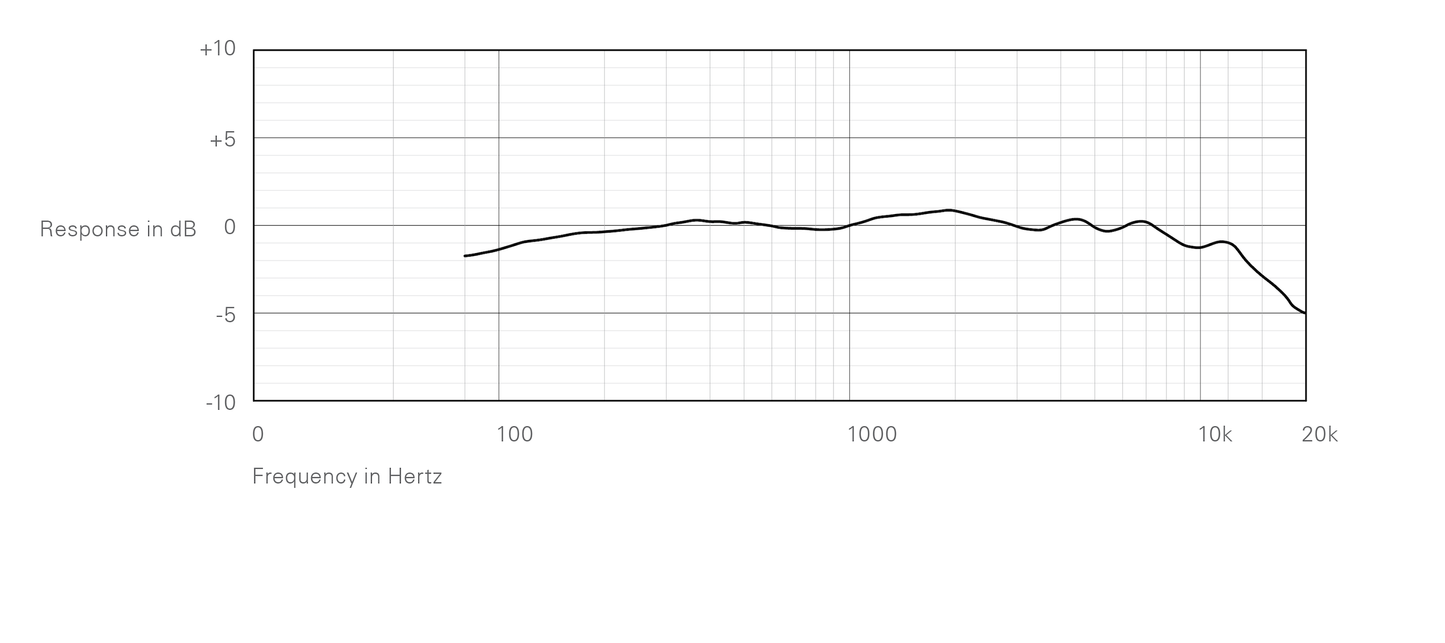 SO.3 Small Cardioid Microphone Frequency Response Sonorous Objects Primo EM423 EM204