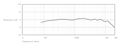 SO.3 Small Cardioid Microphone Frequency Response Sonorous Objects Primo EM423 EM204